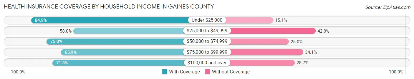 Health Insurance Coverage by Household Income in Gaines County