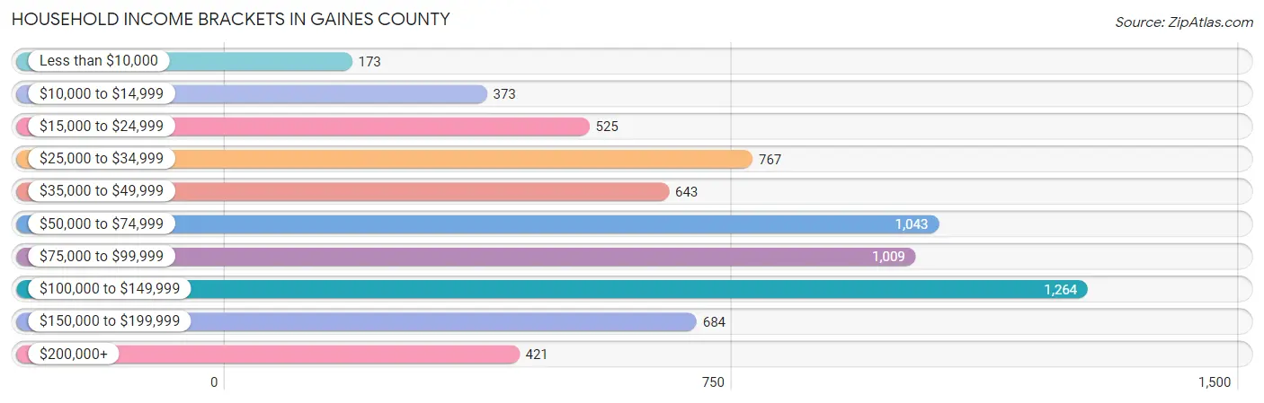 Household Income Brackets in Gaines County
