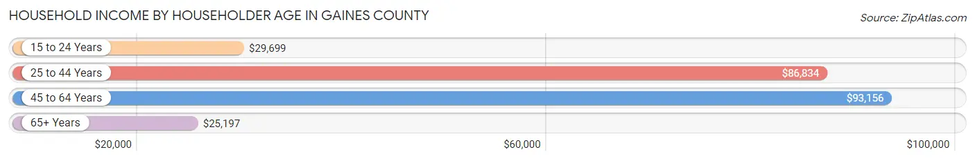 Household Income by Householder Age in Gaines County