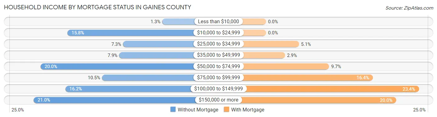 Household Income by Mortgage Status in Gaines County