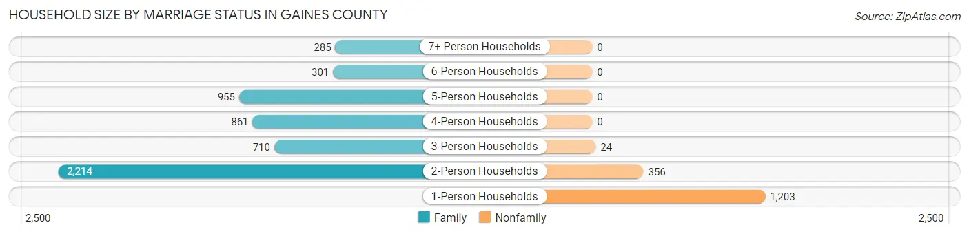 Household Size by Marriage Status in Gaines County