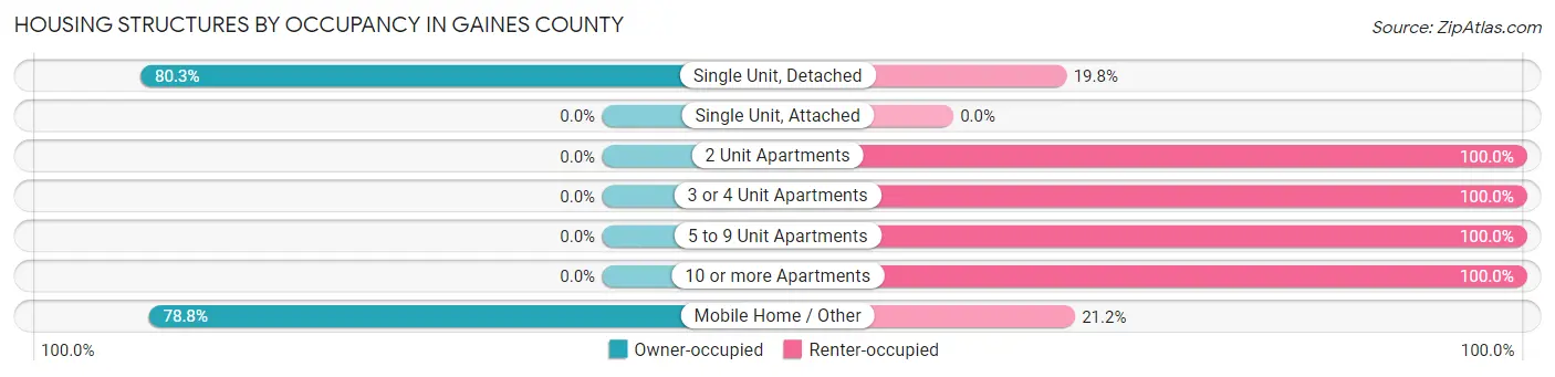 Housing Structures by Occupancy in Gaines County