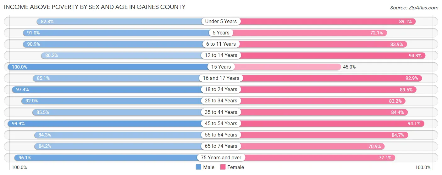 Income Above Poverty by Sex and Age in Gaines County