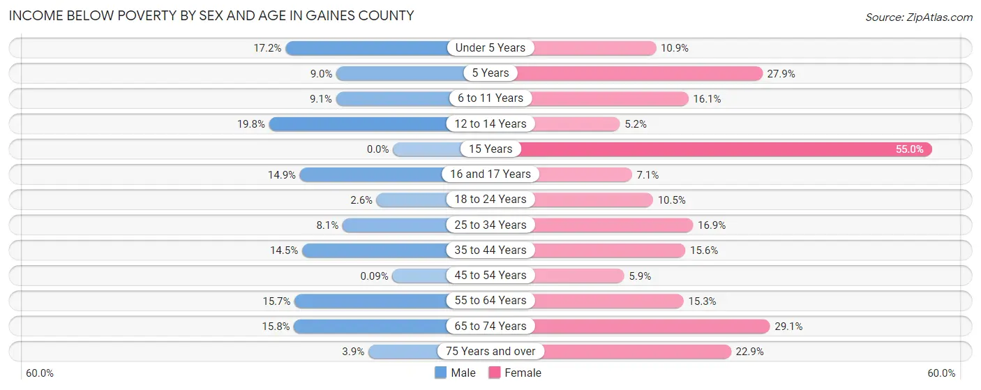 Income Below Poverty by Sex and Age in Gaines County