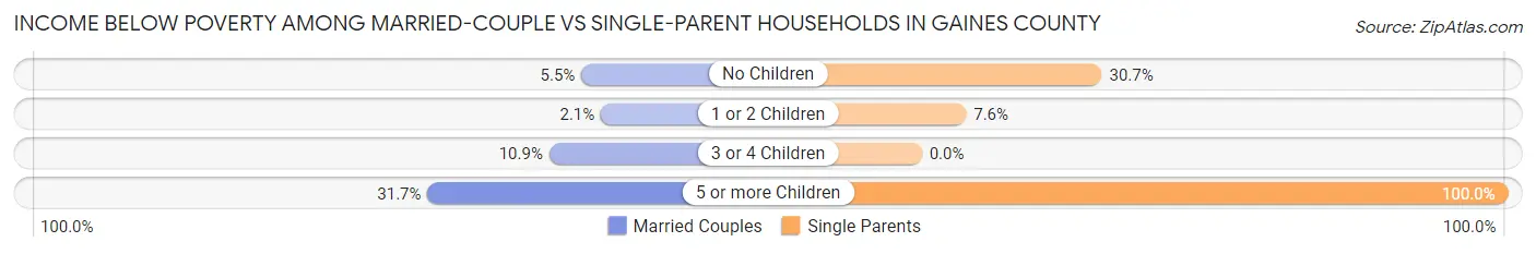 Income Below Poverty Among Married-Couple vs Single-Parent Households in Gaines County