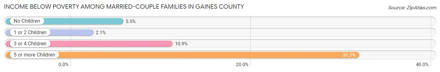 Income Below Poverty Among Married-Couple Families in Gaines County