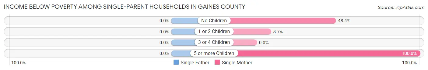 Income Below Poverty Among Single-Parent Households in Gaines County