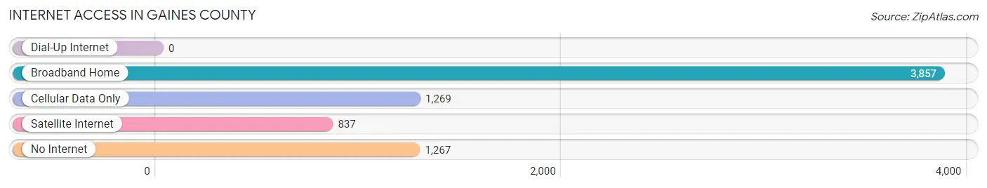 Internet Access in Gaines County