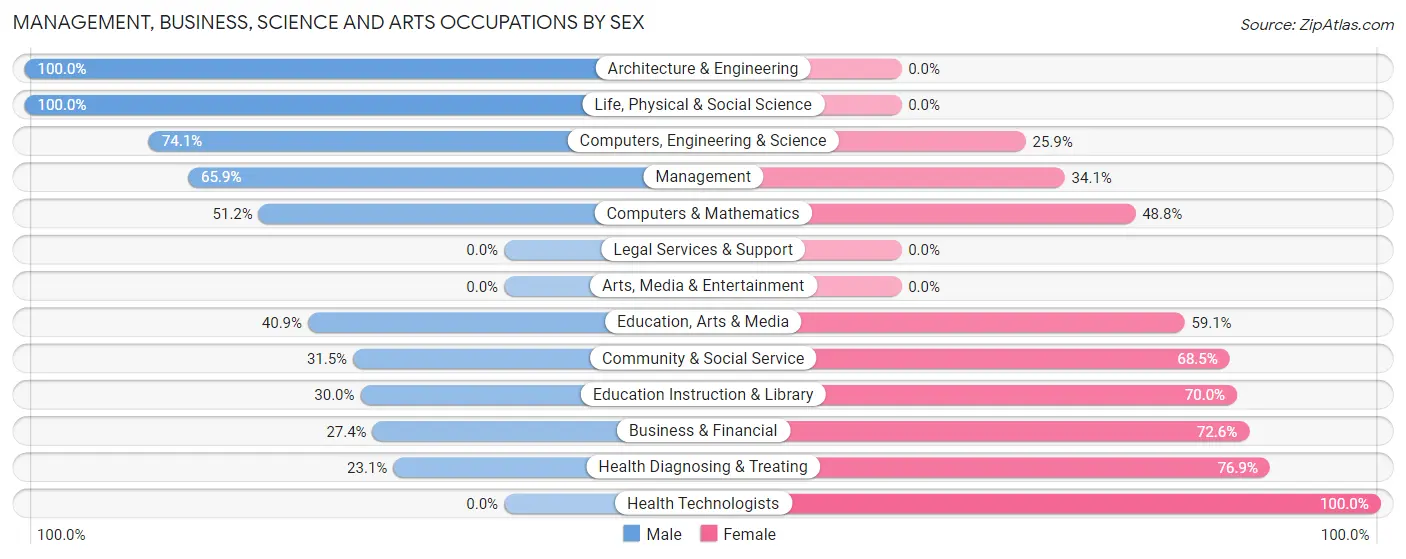 Management, Business, Science and Arts Occupations by Sex in Gaines County