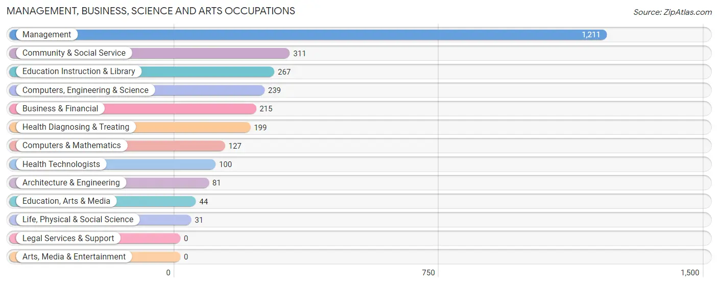 Management, Business, Science and Arts Occupations in Gaines County