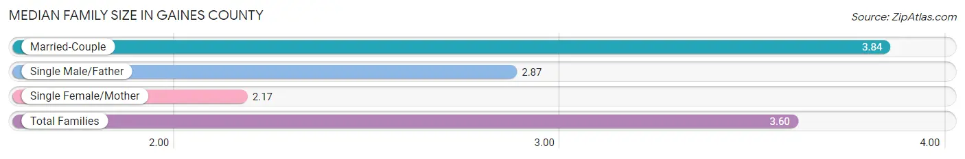 Median Family Size in Gaines County
