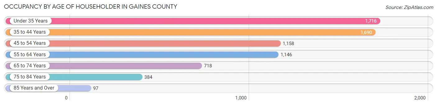Occupancy by Age of Householder in Gaines County
