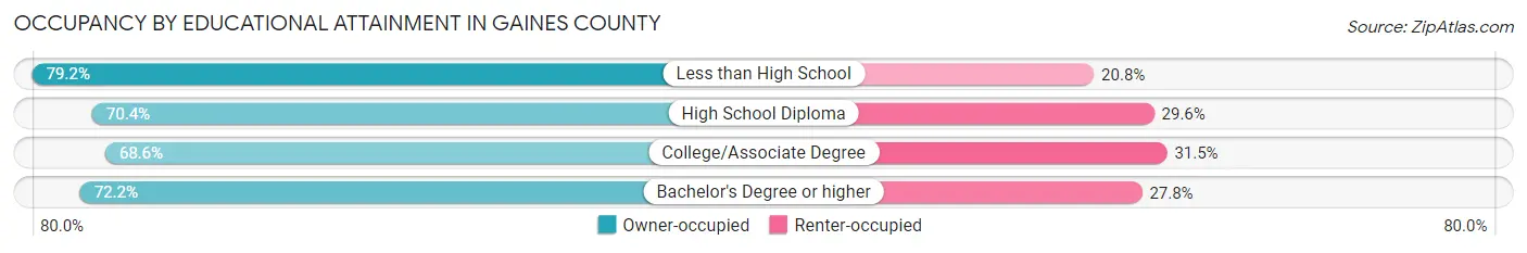 Occupancy by Educational Attainment in Gaines County