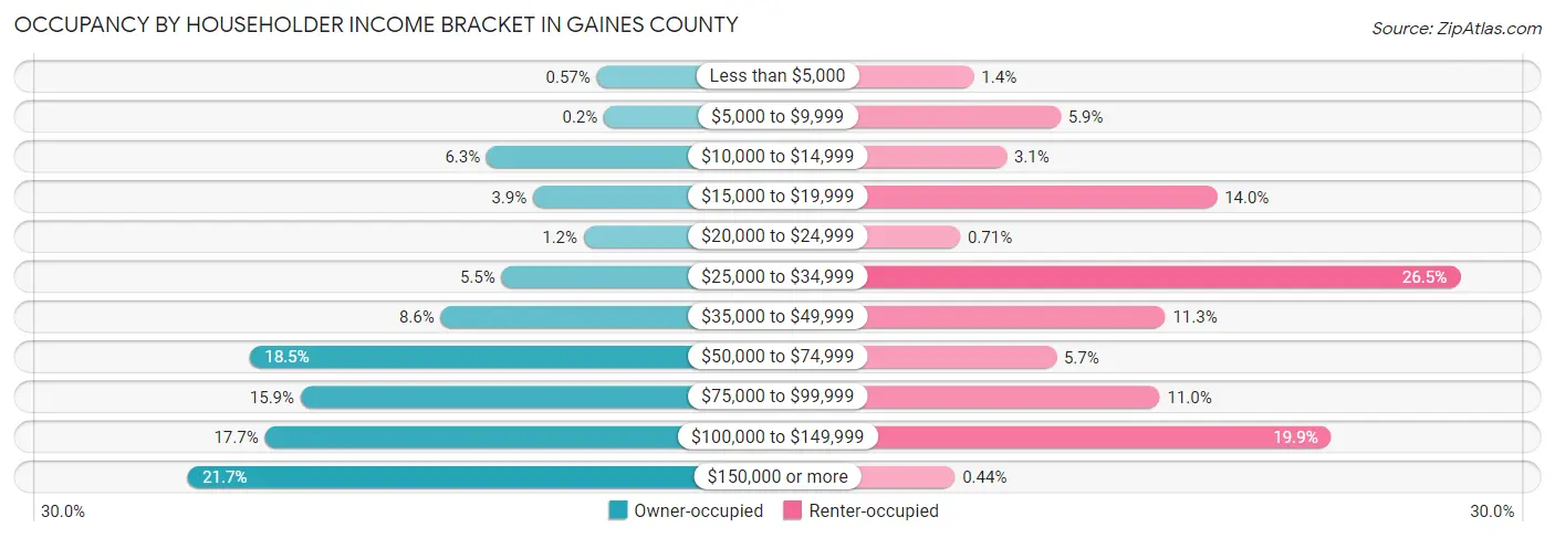 Occupancy by Householder Income Bracket in Gaines County