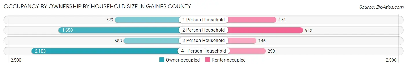 Occupancy by Ownership by Household Size in Gaines County