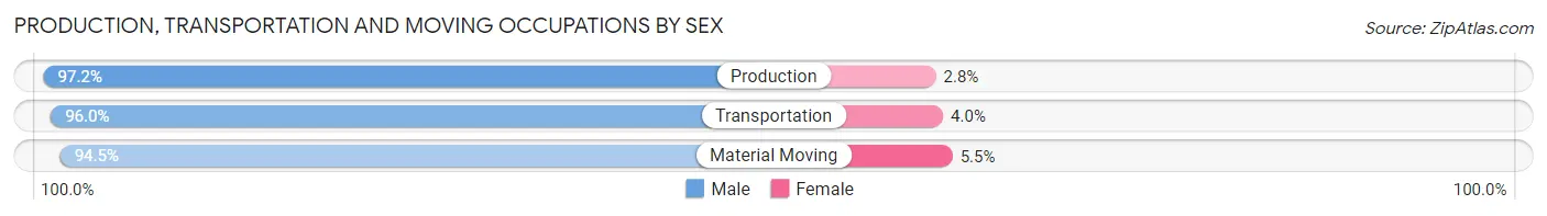 Production, Transportation and Moving Occupations by Sex in Gaines County
