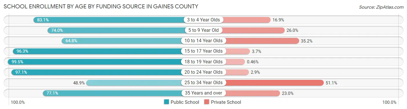 School Enrollment by Age by Funding Source in Gaines County