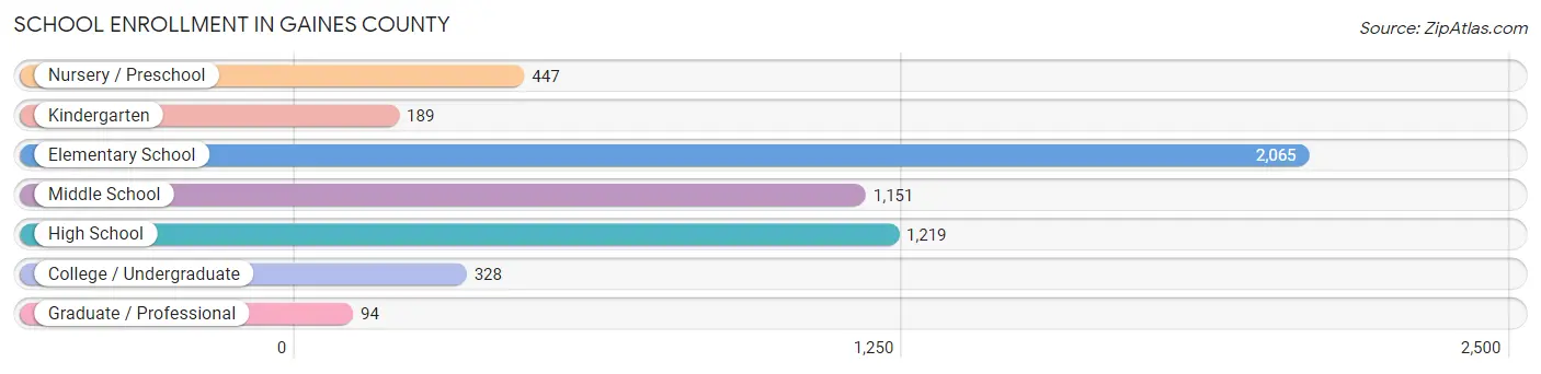 School Enrollment in Gaines County