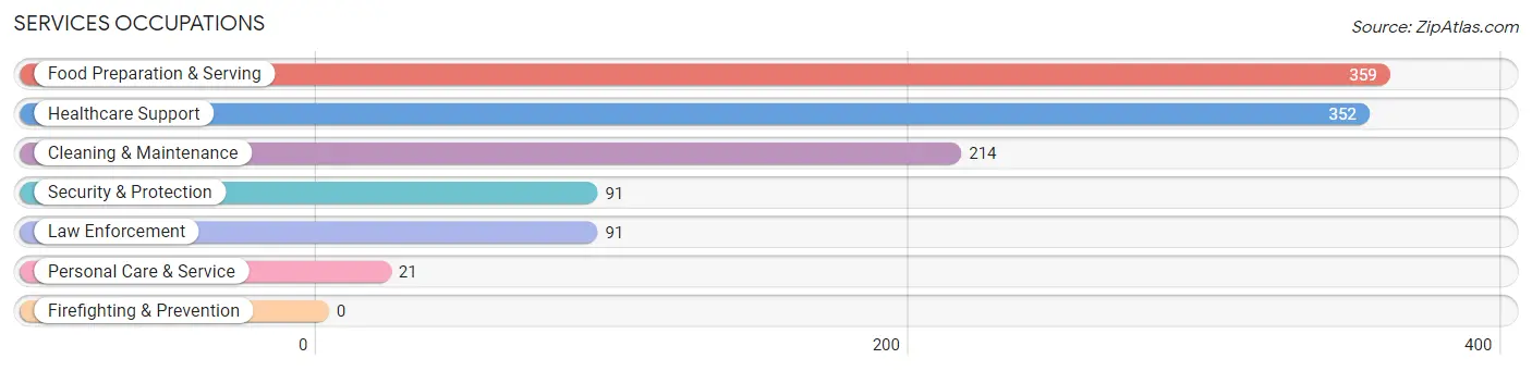 Services Occupations in Gaines County