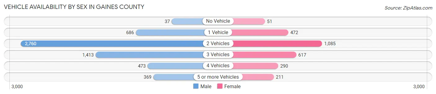 Vehicle Availability by Sex in Gaines County