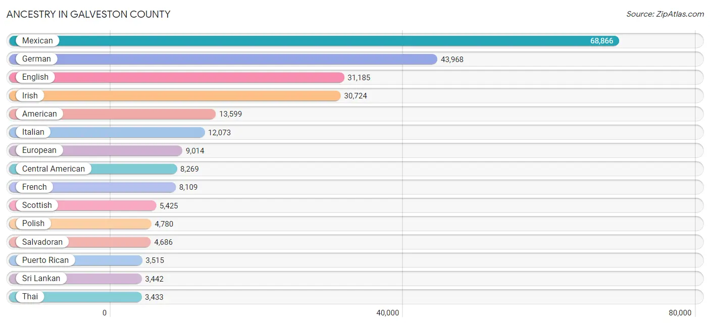 Ancestry in Galveston County