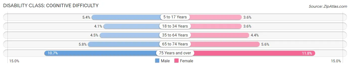 Disability in Galveston County: <span>Cognitive Difficulty</span>