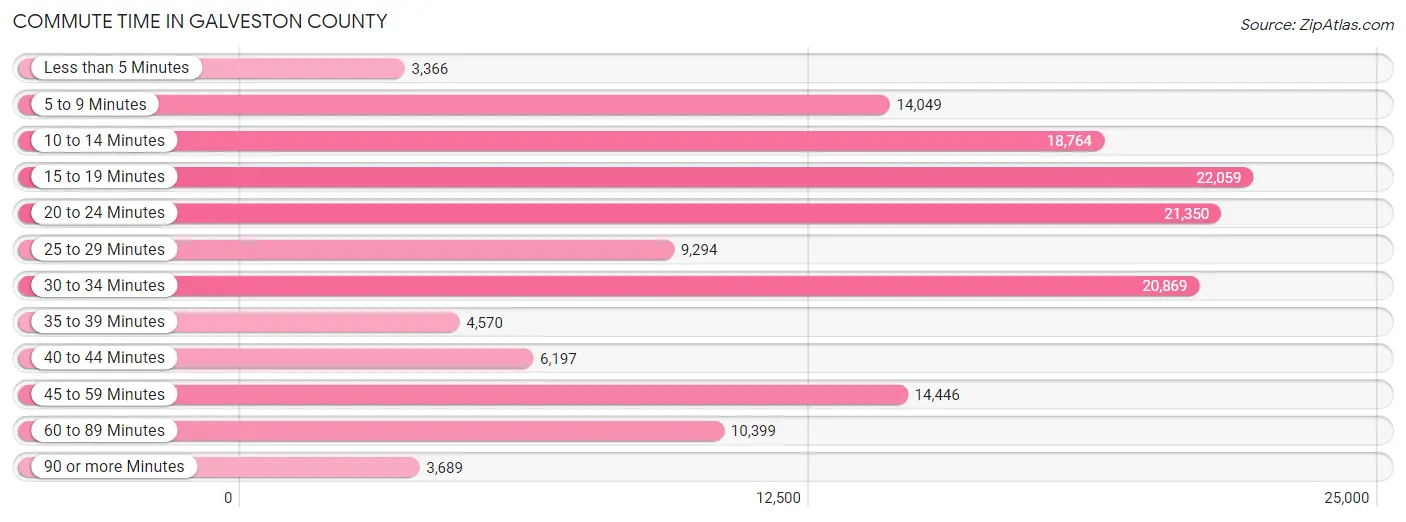 Commute Time in Galveston County