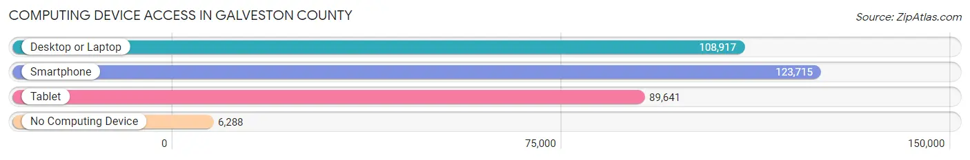 Computing Device Access in Galveston County