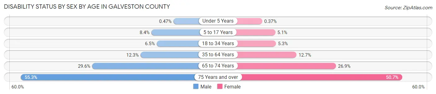 Disability Status by Sex by Age in Galveston County