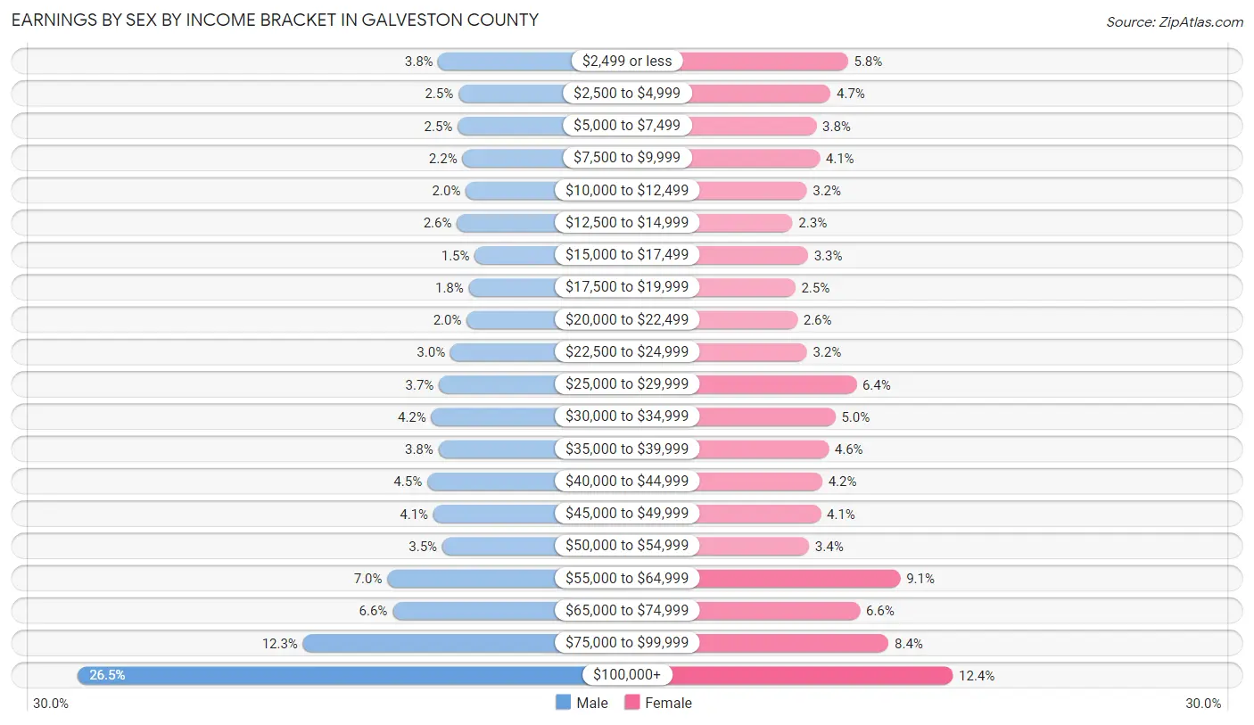 Earnings by Sex by Income Bracket in Galveston County