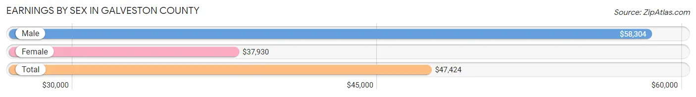 Earnings by Sex in Galveston County