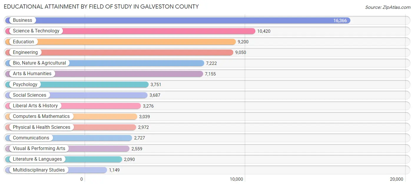 Educational Attainment by Field of Study in Galveston County