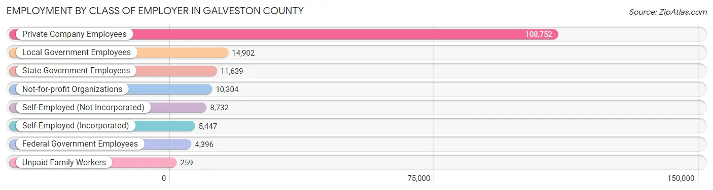 Employment by Class of Employer in Galveston County