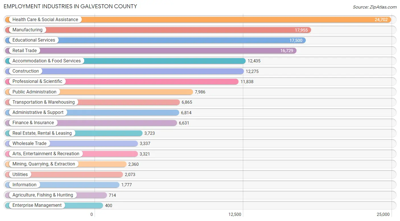 Employment Industries in Galveston County