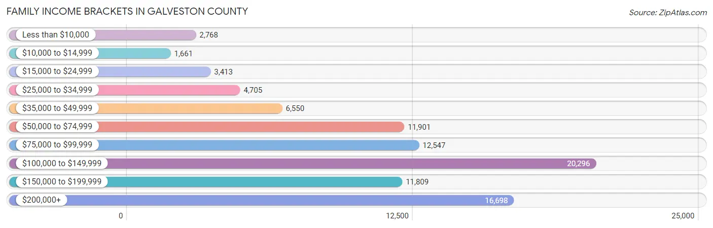 Family Income Brackets in Galveston County