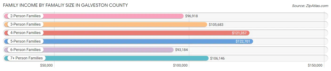 Family Income by Famaliy Size in Galveston County