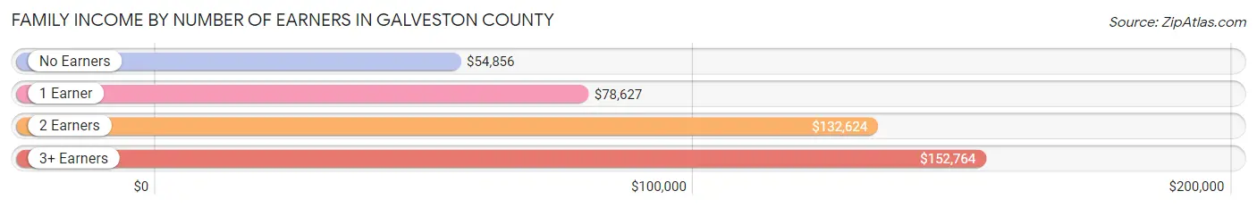 Family Income by Number of Earners in Galveston County