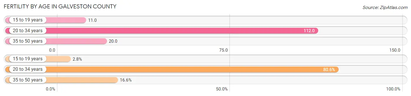 Female Fertility by Age in Galveston County