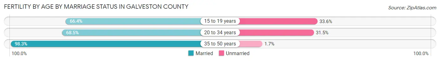 Female Fertility by Age by Marriage Status in Galveston County