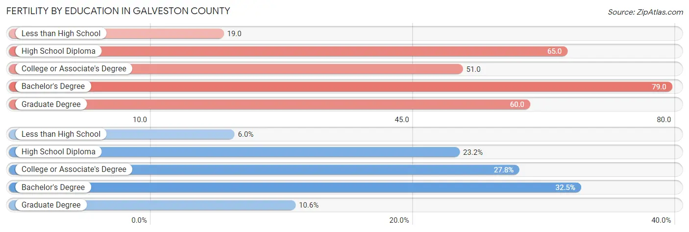 Female Fertility by Education Attainment in Galveston County