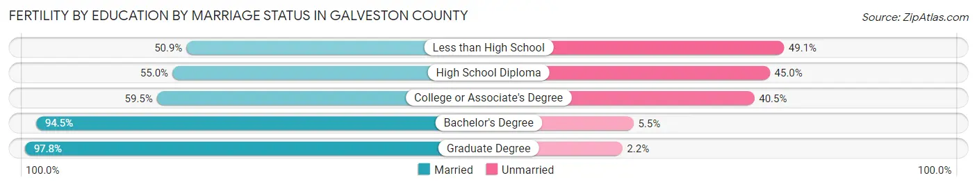 Female Fertility by Education by Marriage Status in Galveston County