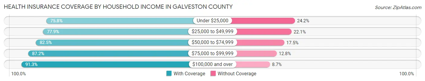 Health Insurance Coverage by Household Income in Galveston County