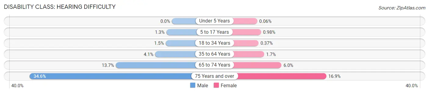 Disability in Galveston County: <span>Hearing Difficulty</span>