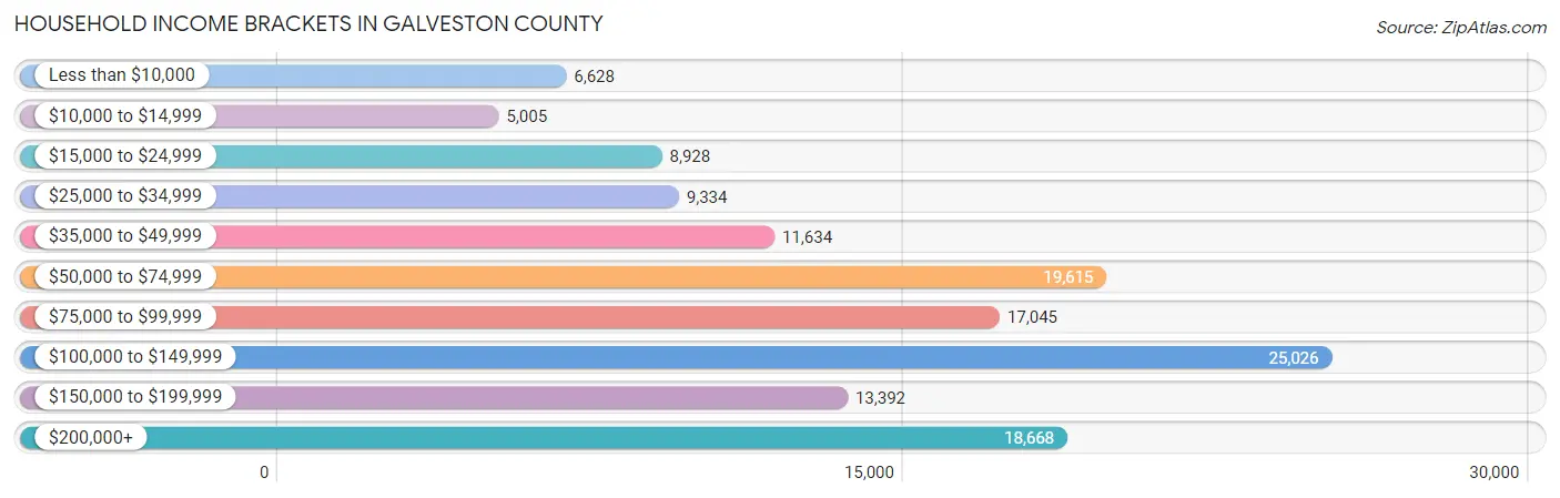 Household Income Brackets in Galveston County