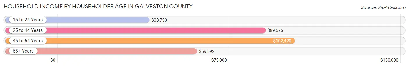 Household Income by Householder Age in Galveston County