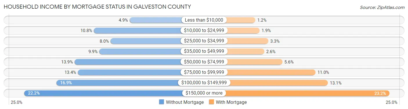 Household Income by Mortgage Status in Galveston County
