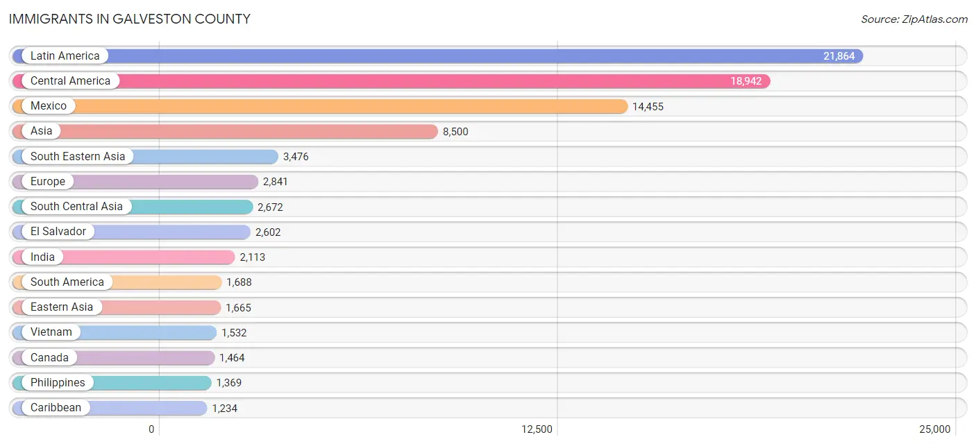 Immigrants in Galveston County