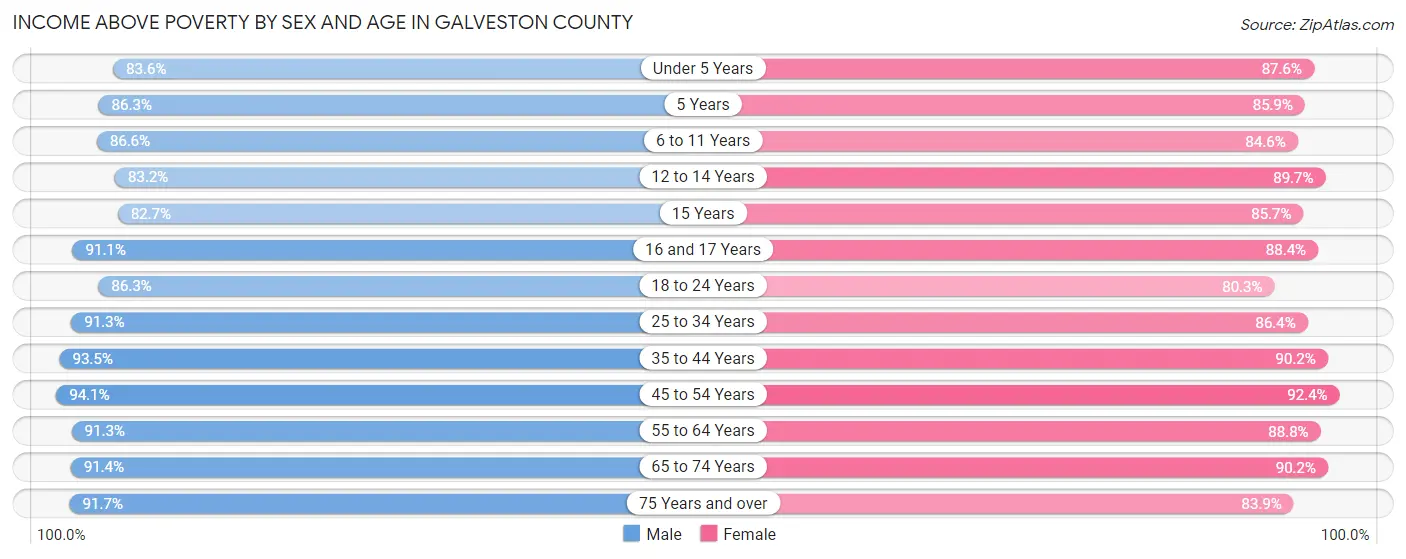 Income Above Poverty by Sex and Age in Galveston County