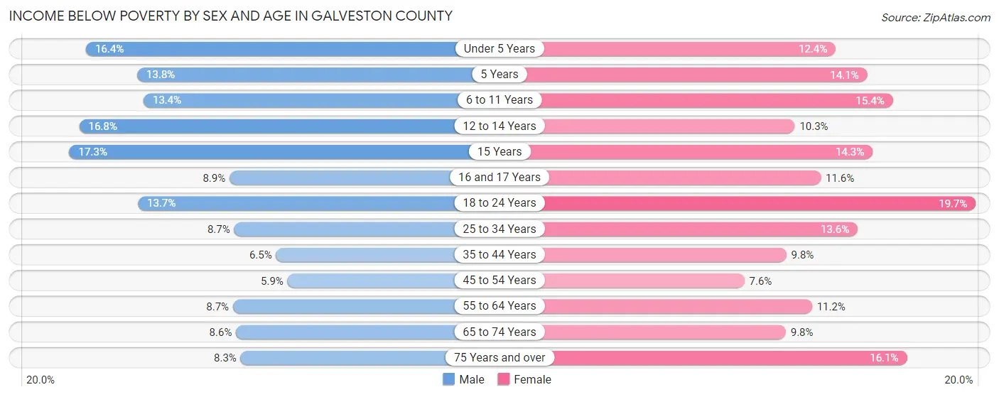 Income Below Poverty by Sex and Age in Galveston County