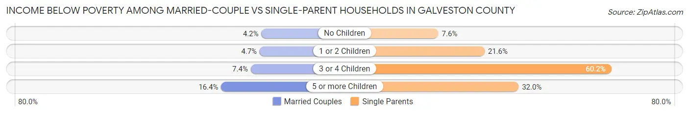 Income Below Poverty Among Married-Couple vs Single-Parent Households in Galveston County